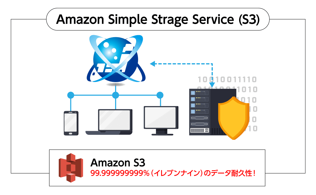 Amazon Simple Strage Service (S3)